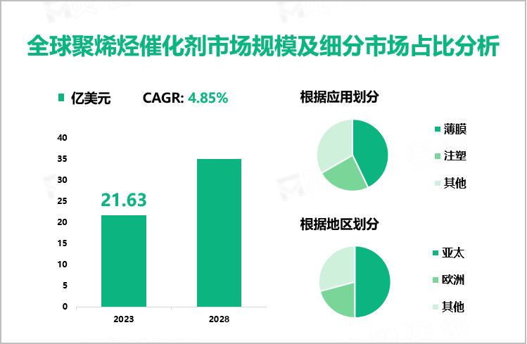 全球聚烯烃催化剂市场规模及细分市场占比分析