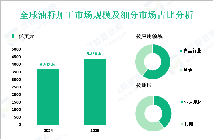 全球油籽加工市场规模及细分市场占比分析