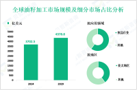 油籽加工行业增长趋势：2024-2029年全球市场规模将增长676.3亿美元