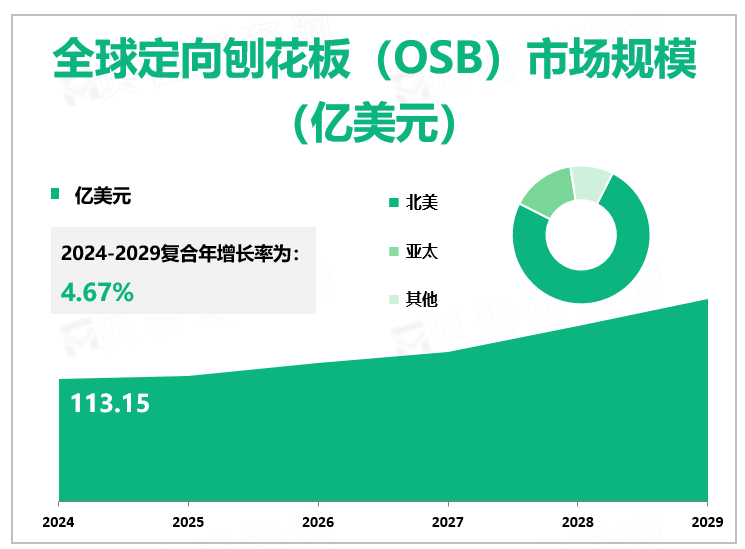 全球定向刨花板（OSB）市场规模 （亿美元）