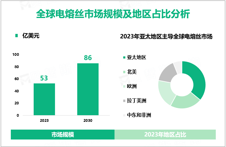 全球电熔丝市场规模及地区占比分析