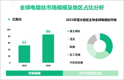 电熔丝增量市场：2023-2030年全球市场规模将增长33亿美元