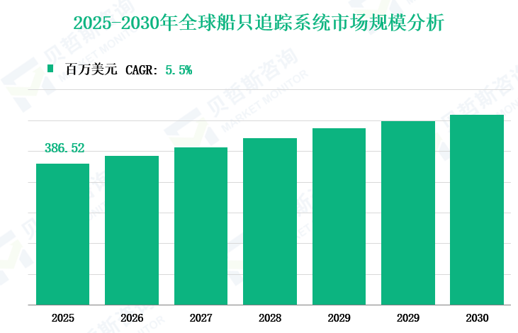 2025-2030年全球船只追踪系统市场规模分析