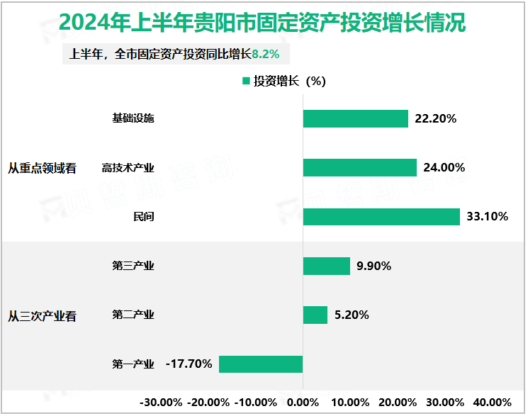 2024年上半年贵阳市固定资产投资增长情况