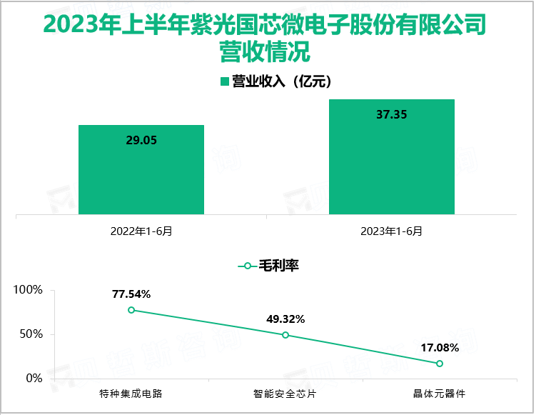 2023年上半年紫光国芯微电子股份有限公司营收情况