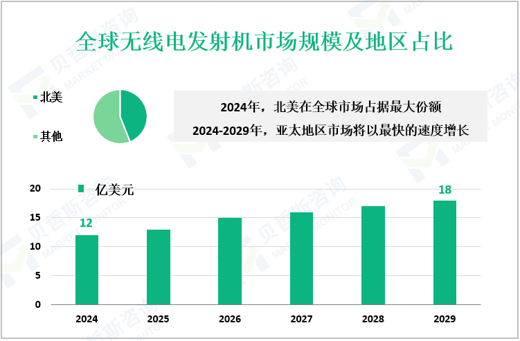 全球无线电发射机市场规模及地区占比