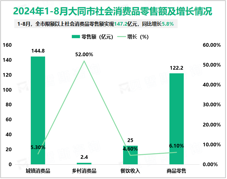 2024年1-8月大同市社会消费品零售额及增长情况