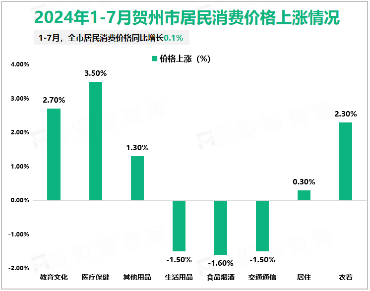 2024年1-7月贺州市居民消费价格上涨情况