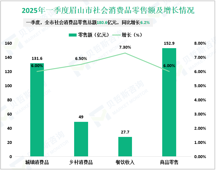2025年一季度眉山市社会消费品零售额及增长情况