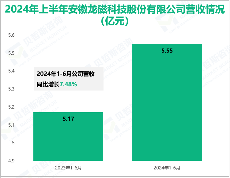 2024年上半年安徽龙磁科技股份有限公司营收情况(亿元)