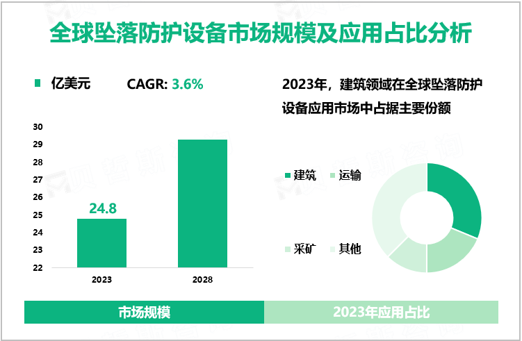 全球坠落防护设备市场规模及应用占比分析