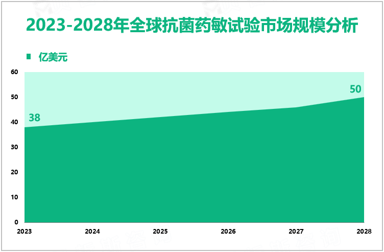 2023-2028年全球抗菌药敏试验市场规模分析