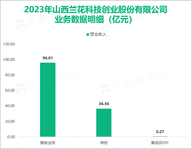 2023年山西兰花科技创业股份有限公司业务数据明细（亿元）