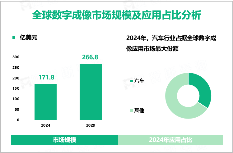 全球数字成像市场规模及应用占比分析