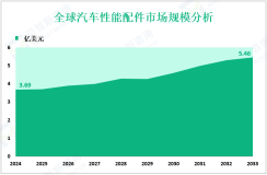 汽车性能配件增量市场：2024-2033年全球市场规模将增长1.77亿美元