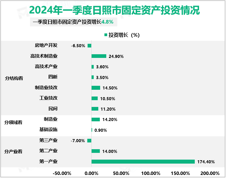 2024年一季度日照市固定资产投资情况