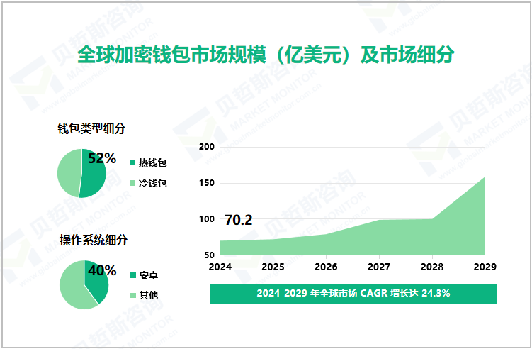 全球加密钱包市场规模（亿美元）及市场细分