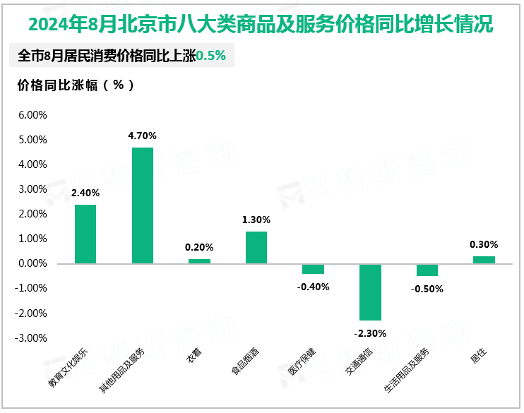 2024年8月北京市八大类商品及服务价格同比增长情况