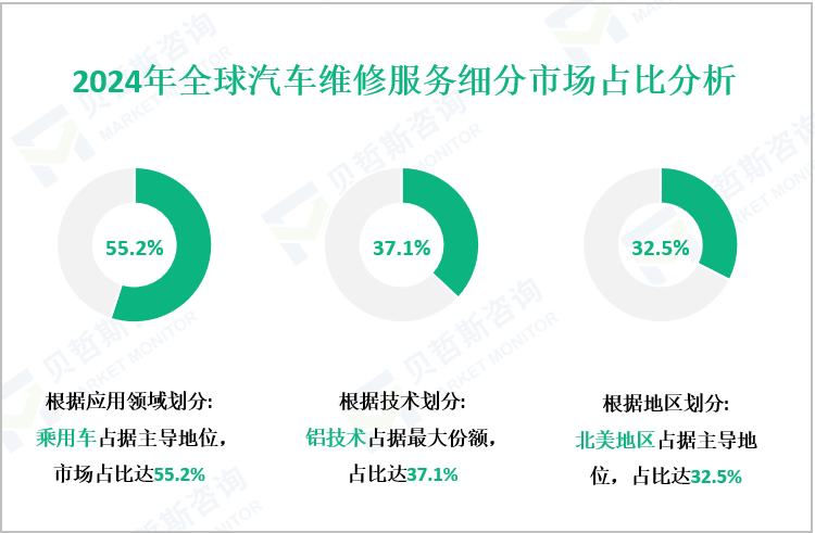 2024年全球汽车维修服务细分市场占比分析