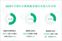 汽车维修服务区域市场细分分析：2024年北美地区占据32.50%的最大市场份额