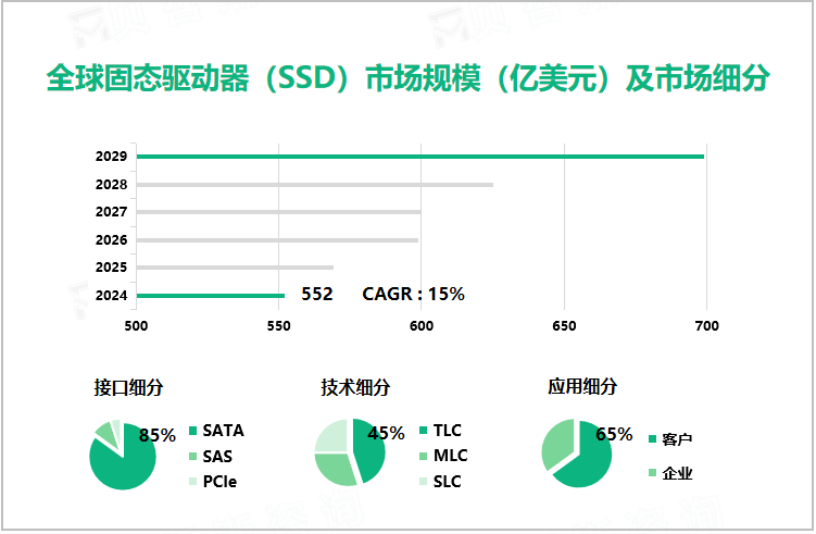 全球固态驱动器（SSD）市场规模（亿美元）及市场细分