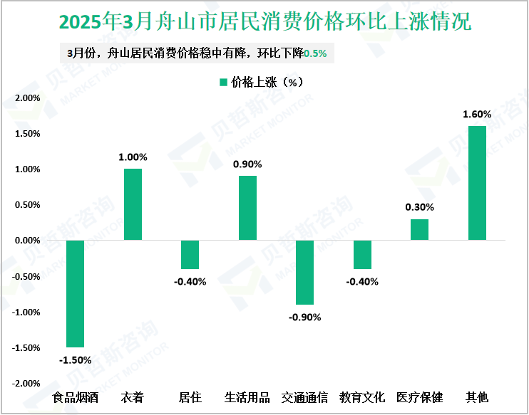 2025年3月舟山市居民消费价格环比上涨情况