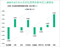 2025年3月舟山市居民消费价格同比下降0.8%，环比下降0.5%