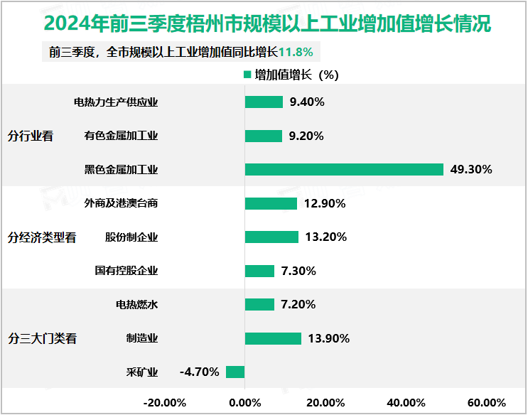 2024年前三季度梧州市规模以上工业增加值增长情况