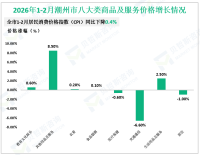 2026年1-2月潮州市实现社会消费品零售总额102.25亿元，同比增长0.4%