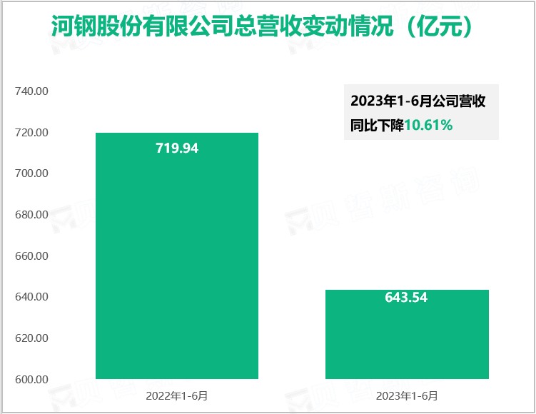 河钢股份有限公司总营收变动情况（亿元）