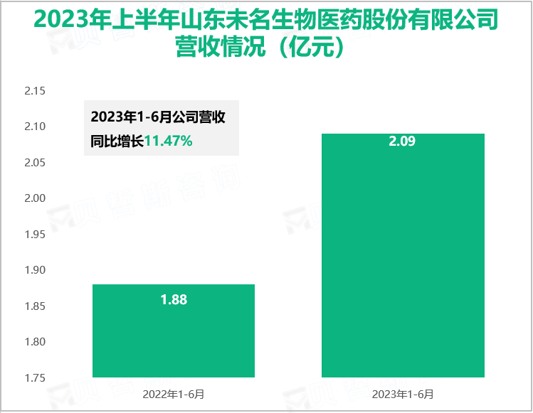 2023年上半年山东未名生物医药股份有限公司营收情况（亿元）