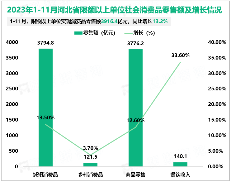 2023年1-11月河北省限额以上单位社会消费品零售额及增长情况