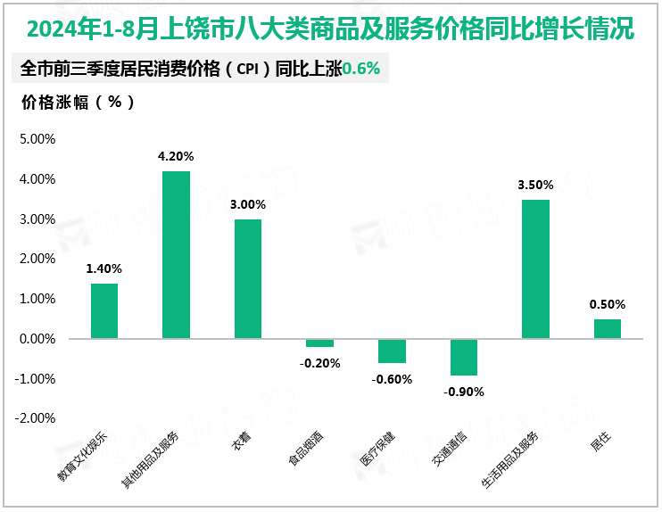 2024年1-8月上饶市八大类商品及服务价格同比增长情况