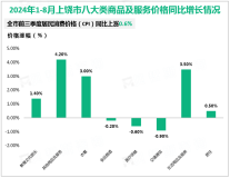 2024年前三季度上饶市地区生产总值2563.0亿元，同比增长5.8%