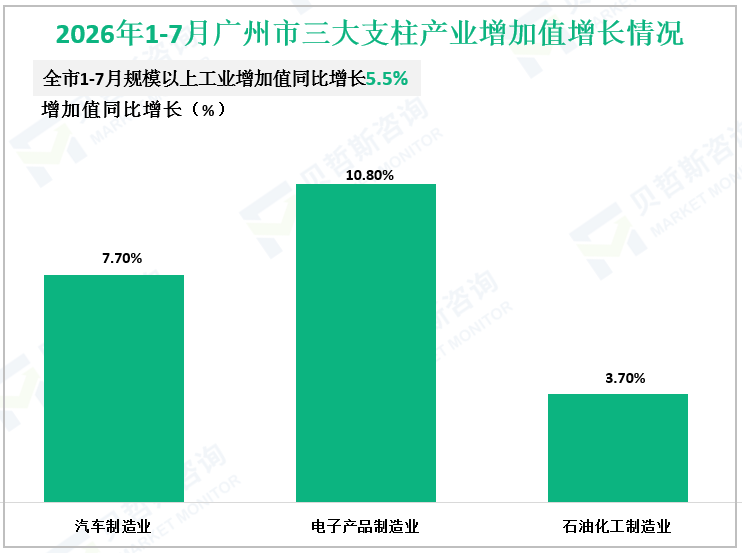 2026年1-7月广州市三大支柱产业增加值增长情况