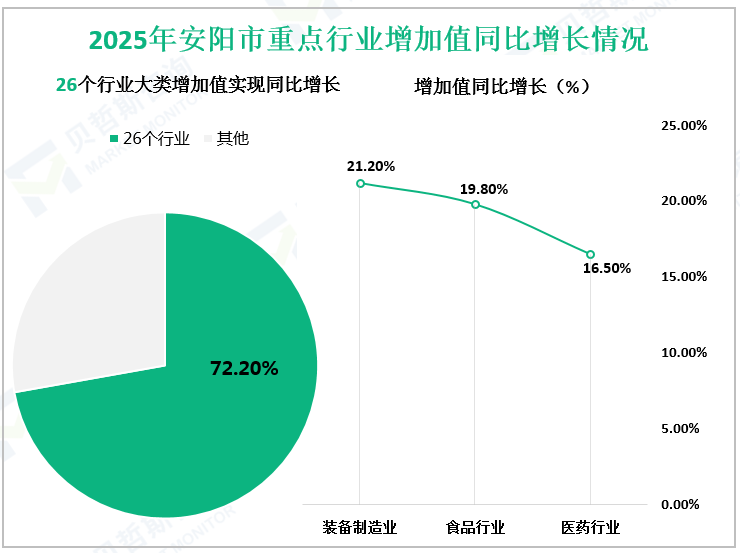 2025年安阳市重点行业增加值同比增长情况