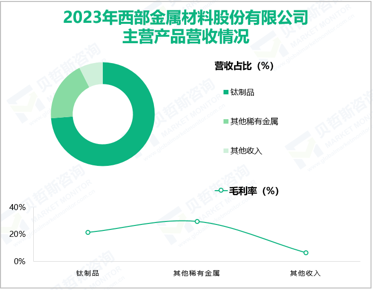 2023年西部金属材料股份有限公司主营产品营收情况