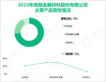 西部材料作为稀有金属新材料行业的领先者，其营收在2023年为32.26亿元