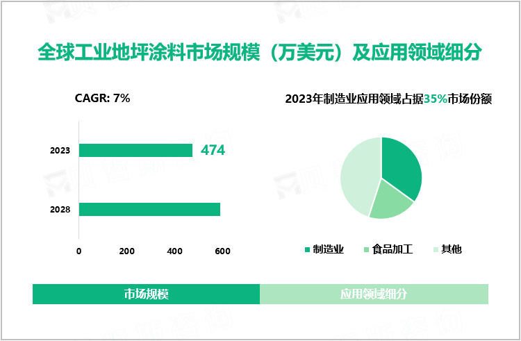 全球工业地坪涂料市场规模（万美元）及应用领域细分