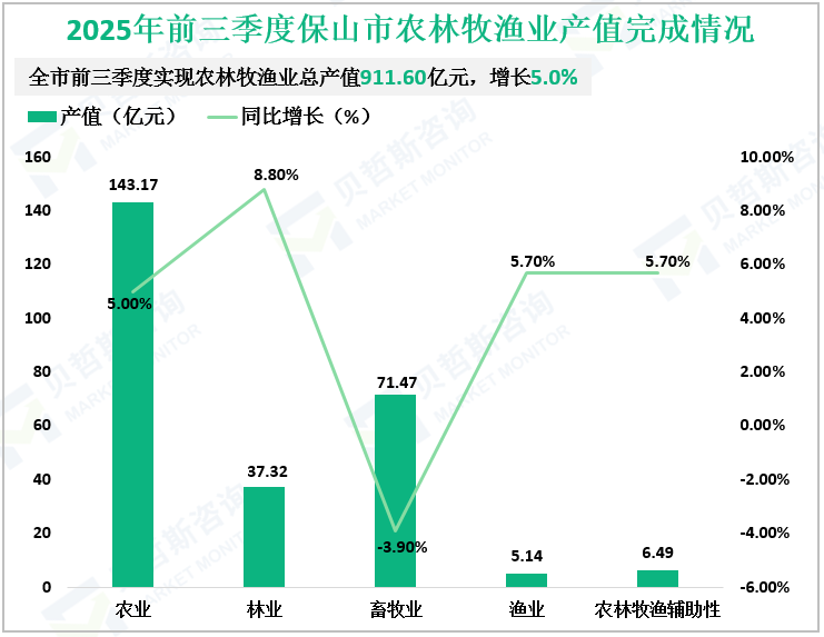 2025年前三季度保山市农林牧渔业产值完成情况