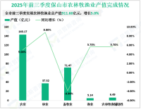 2025年前三季度保山市地区生产总值911.60亿元，同比增长5.0%