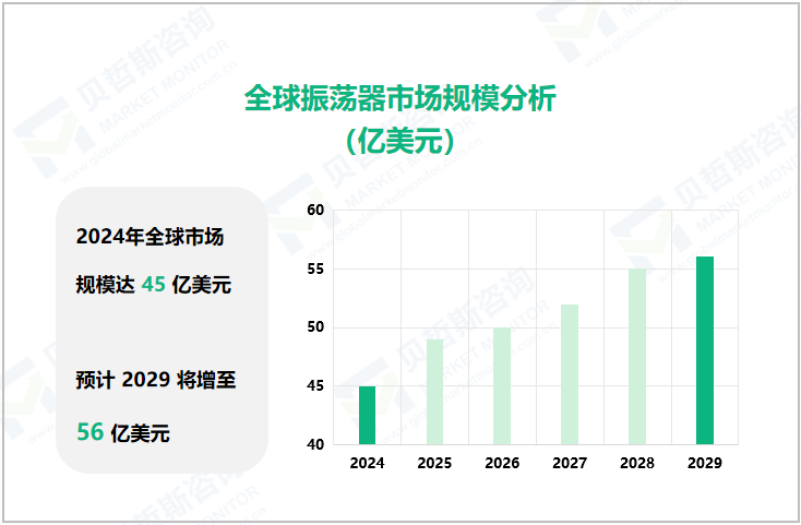 全球振荡器市场规模分析（亿美元） 