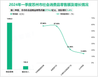 2024年前三季度宁波市社会消费品零售总额3774.6亿元，同比增长1.4%