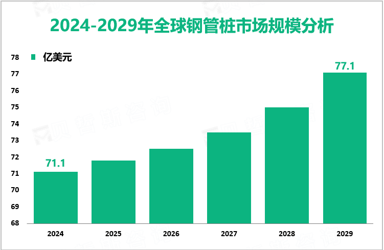 2024-2029年全球钢管桩市场规模分析