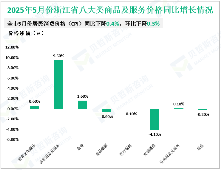2025年5月份浙江省八大类商品及服务价格同比增长情况