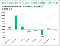 2025年5月份浙江省实现社会消费品零售总额3384亿元，同比增长7.2%