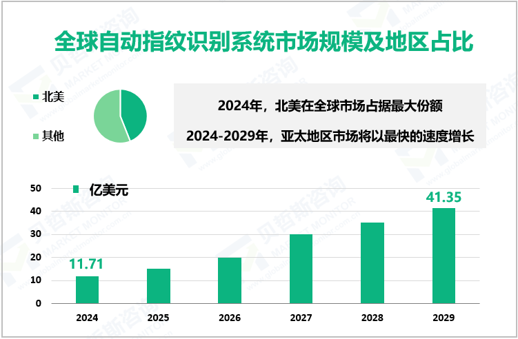 全球自动指纹识别系统市场规模及地区占比