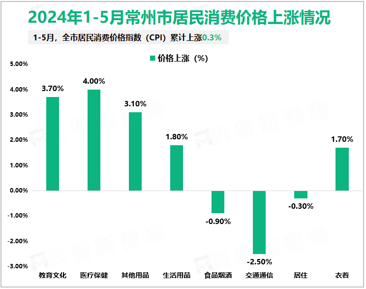 2024年1-5月常州市居民消费价格上涨情况