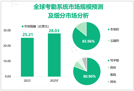 全球考勤系统市场规模预测及细分市场分析