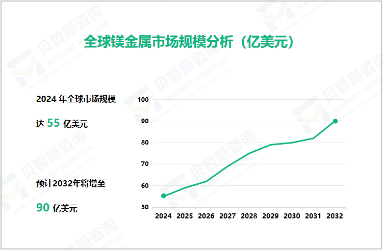 全球镁金属市场规模分析（亿美元）